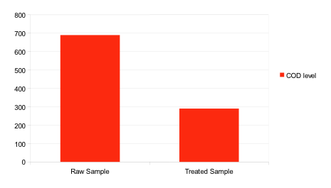 No Retreat, No Surrender 4 COD Level Chart of Raw Sample vs Treated Sample