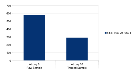No Retreat, No Surrender 2 ar chart showing COD levels at Site 1: 600 mg/L on Day 0, reduced to 300 mg/L by Day 30