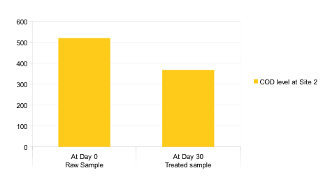 No Retreat, No Surrender 3 Bar chart showing COD levels at Site 2: 500 mg/L on Day 0, reduced to 300 mg/L by Day 30.