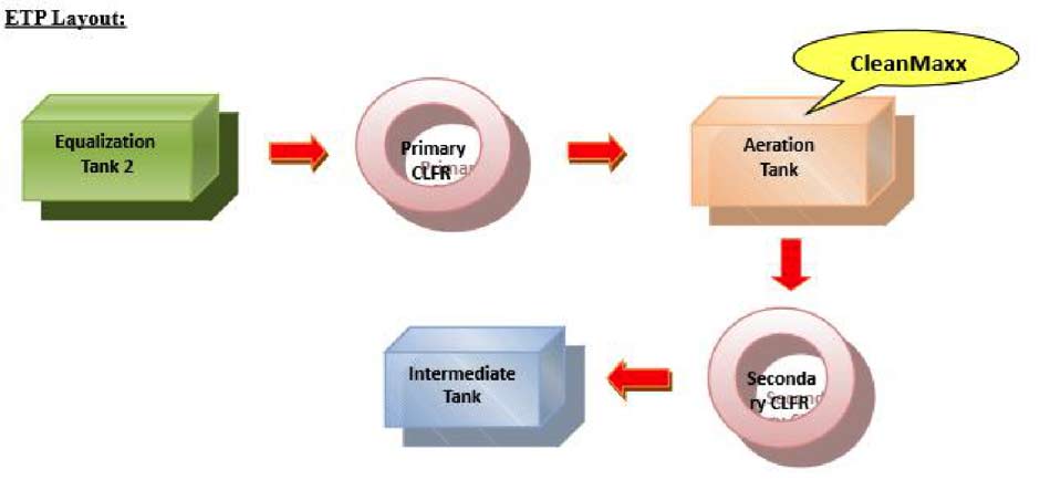 The Secret Sauce Of Effluent Management 3 Effluent Management