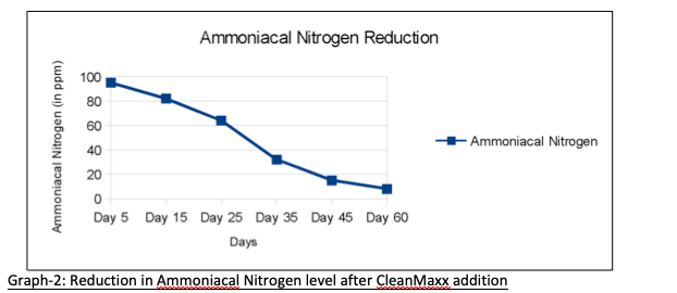 Line graph showing significant reduction in Ammoniacal Nitrogen (ppm) over 60 days after CleanMaxx addition.