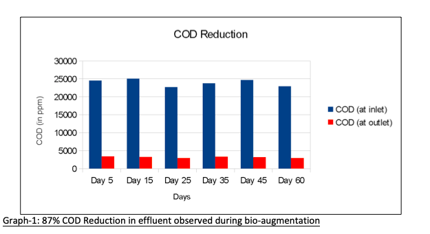Bar graph showing significant COD reduction (87%) from inlet to outlet over 60 days during bio-augmentation.