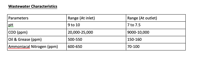 Table detailing wastewater characteristics: pH, COD, Oil & Grease, and Ammoniacal Nitrogen ranges at inlet and outlet.