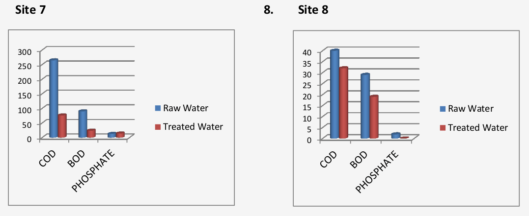 In – Situ Bioremediation Technology At 8 Sites Under Mineral Development Corporation 7 Mineral Devp Site