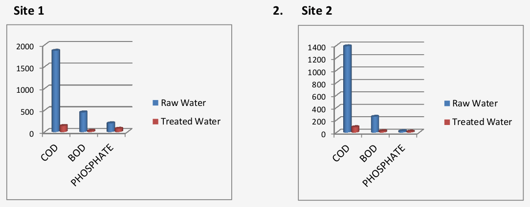 In – Situ Bioremediation Technology At 8 Sites Under Mineral Development Corporation 4 Mineral Devp Site