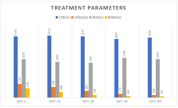 Effective Wastewater Treatment In Speciality Chemicals Industry