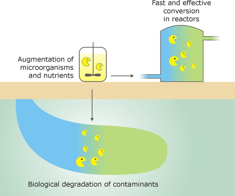 Diagram showing bio-augmentation with microbes and nutrients degrading contaminants in a reactor.