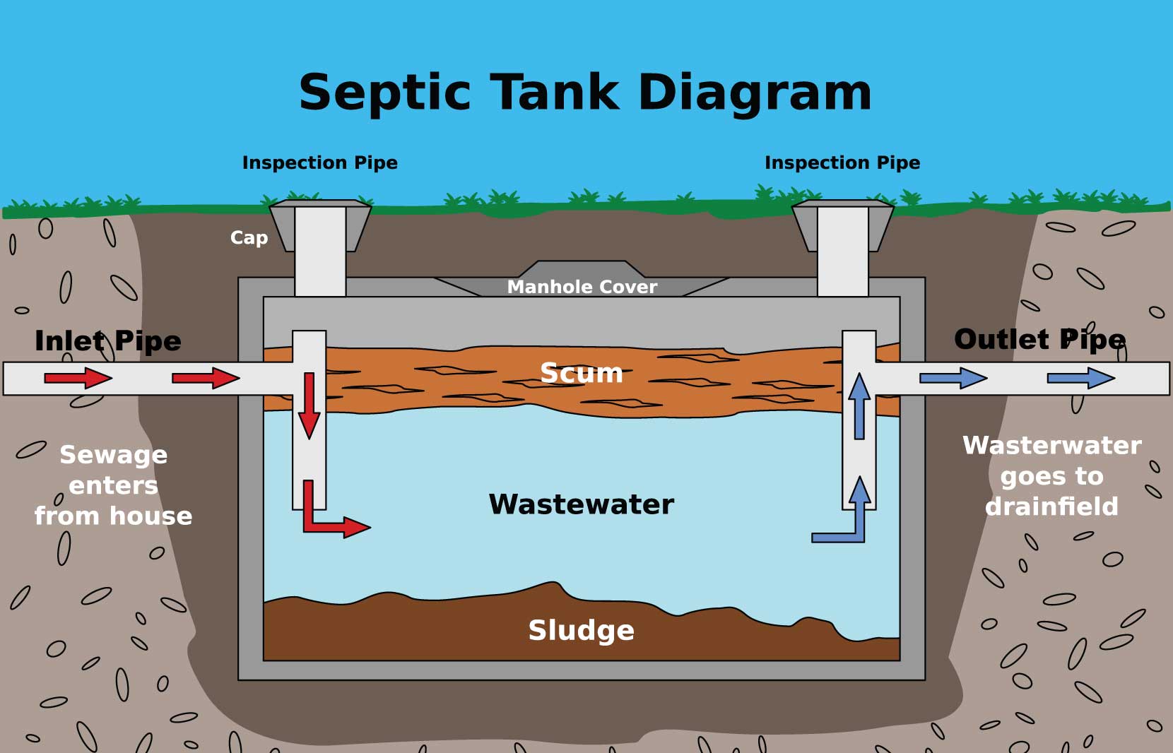 Septic Tanks